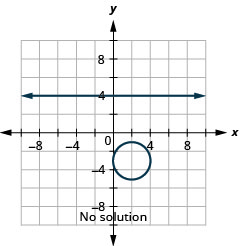 此图显示了一个系统的方程，y 等于负 4，量 x 减去 2 的平方加上量 y 加 3 的平方等于 x y 坐标平面上的 4，即一个圆。 这条线是一条水平线。 圆的中心是（2，负 3），其半径为 2 个单位。 直线和圆之间没有交点，因此系统没有解。