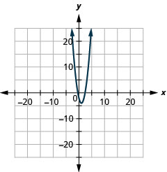 The figure shows an upward-opening parabola graphed on the x y coordinate plane. The x-axis of the plane runs from negative 22 to 22. The y-axis of the plane runs from negative 16 to 16. The vertex is (1, negative 4) and the parabola passes through the points (0, negative 2) and (2, negative 2).
