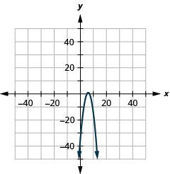 La figura muestra una parábola de apertura hacia abajo graficada en el plano de coordenadas x y. El eje x del plano va desde el 60 negativo hasta el 60. El eje y del plano va desde el 46 negativo hasta el 46. El vértice es (6, 1) y la parábola pasa por los puntos (5, 0) y (7, 0).