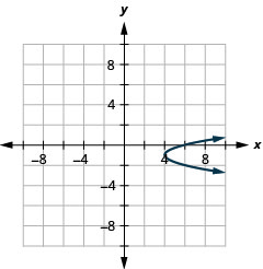 The figure shows a rightward-opening parabola graphed on the x y coordinate plane. The x-axis of the plane runs from negative 10 to 10. The y-axis of the plane runs from negative 8 to 8. The vertex is (4, negative 1) and the parabola passes through the points (6, 0) and (6, negative 2).