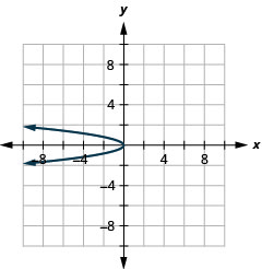 The figure shows a leftward-opening parabola graphed on the x y coordinate plane. The x-axis of the plane runs from negative 10 to 10. The y-axis of the plane runs from negative 8 to 8. The vertex is (0, 0) and the parabola passes through the points (negative 3, 1) and (negative 3, negative 1).