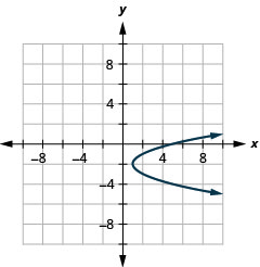 The figure shows a rightward-opening parabola graphed on the x y coordinate plane. The x-axis of the plane runs from negative 10 to 10. The y-axis of the plane runs from negative 8 to 8. The vertex is (1, negative 2) and the parabola passes through the points (5, 0) and (5, negative 4).