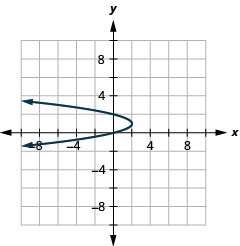 La figura muestra una parábola de apertura hacia la izquierda graficada en el plano de coordenadas x y. El eje x del plano va de negativo 10 a 10. El eje y del plano va de negativo 8 a 8. El vértice es (2, negativo 3) y la parábola pasa por los puntos (0, 2) y (0, 0).