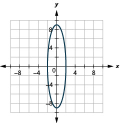 The figure shows an ellipse graphed on the x y coordinate plane. The x-axis of the plane runs from negative 14 to 14. The y-axis of the plane runs from negative 10 to 10. The ellipse has a center at (0, 0), a vertical major axis, vertices at (0, plus or minus 9), and co-vertices at (plus or minus 2, 0).