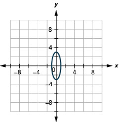 该图显示了在 x y 坐标平面上绘制的椭圆。 飞机的 x 轴从负 9 延伸到 9。 飞机的 y 轴从负 7 延伸到 7。 椭圆的中心位于 (0, 0)，垂直长轴，顶点位于 (0，正负 3)，共顶点位于（正负 1, 0）。
