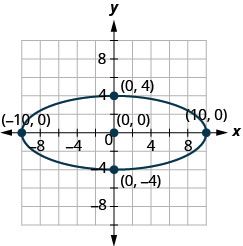 La figura muestra una elipse graficada en el plano de coordenadas x y. La elipse tiene un centro en (0, 0), un eje mayor horizontal, vértices en (más o menos 10, 0) y comvértices en (0, más o menos 4).