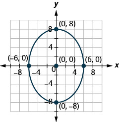 La figura muestra una elipse graficada en el plano de coordenadas x y. La elipse tiene un centro en (0, 0), un eje mayor vertical, vértices en (0, más o menos 8) y comvértices en (más o menos 6, 0).