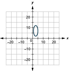 该图显示了在 x y 坐标平面上绘制的椭圆。 飞机的 x 轴从负 18 延伸到 18。 飞机的 y 轴从负 14 延伸到 14。 椭圆的中心位于 (3、7)，垂直的长轴，顶点位于 (3、2) 和 (3、12)，共顶点位于 (负 1、7) 和 (5、7)。