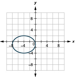 该图显示了在 x y 坐标平面上绘制的椭圆。 飞机的 x 轴从负 14 延伸到 14。 飞机的 y 轴从负 10 延伸到 10。 椭圆的中心位于（负 4，负 1），水平长轴，顶点位于（负 8，负 1）和（0，负 1），共顶点位于（负 4，负 4）和（负 4，负 4）。