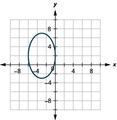 The figure shows an ellipse graphed on the x y coordinate plane. The x-axis of the plane runs from negative 14 to 14. The y-axis of the plane runs from negative 10 to 10. The ellipse has a center at (negative 3, 2), a vertical major axis, vertices at (negative 3, 7) and (negative 3, negative 3) and co-vertices at (negative 6, 2) and (0, 2).