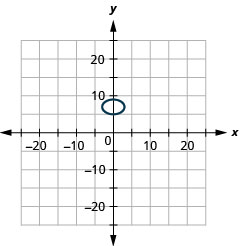 该图显示了在 x y 坐标平面上绘制的椭圆。 飞机的 x 轴从负 15 延伸到 15。 飞机的 y 轴从负 11 延伸到 11。 椭圆的中心位于 (0, 7)，水平长轴，顶点位于 (3, 7) 和 (负 3, 7)，共顶点位于 (0, 5) 和 (0, 9)。