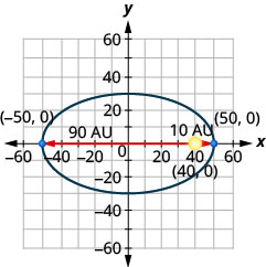 The figure shows a model of an elliptical orbit around the sun on the x y coordinate plane. The ellipse has a center at (0, 0), a horizontal major axis, vertices marked at (plus or minus 50, 0), the sun marked as a foci and labeled (50, 0), the closest distance the comet is from the sun marked as 10 A U, and the farthest a comet is from the sun marked as 90 A U.