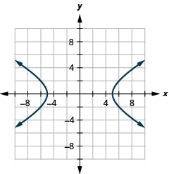 该图显示了在 x y 坐标平面上绘制的双曲线。 飞机的 x 轴从负 12 延伸到 12。 飞机的 y 轴从负 9 延伸到 9。 双曲线的中心位于 (0, 0)，分支穿过顶点（正负 5, 0），左右开放。