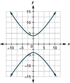 The figure shows a hyperbola graphed on the x y coordinate plane. The x-axis of the plane runs from negative 19 to 19. The y-axis of the plane runs from negative 15 to 15. The hyperbola has a center at (0, 0) and branches that pass through the vertices (0, plus or minus 4), and that open up and down.