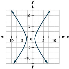 The figure shows a hyperbola graphed on the x y coordinate plane. The x-axis of the plane runs from negative 14 to 14. The y-axis of the plane runs from negative 10 to 10. The hyperbola has a center at (negative 1, negative 1) and branches that pass through the vertices (negative 3, negative 1) and (1, negative 1), and that open left and right.