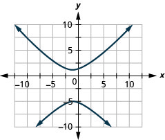 该图显示了在 x y 坐标平面上绘制的双曲线。 飞机的 x 轴从负 14 延伸到 14。 飞机的 y 轴从负 10 延伸到 10。 双曲线的中心位于（负 1，负 2），分支穿过顶点（负 1、1）和（负 1，负 5），上下打开。