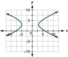 该图显示了在 x y 坐标平面上绘制的双曲线。 飞机的 x 轴从负 14 延伸到 14。 飞机的 y 轴从负 10 延伸到 10。 双曲线的中心位于（负 1、3），分支穿过顶点（负 5、3）和（3、3），左右开放。