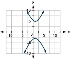 The figure shows a hyperbola graphed on the x y coordinate plane. The x-axis of the plane runs from negative 14 to 14. The y-axis of the plane runs from negative 10 to 10. The hyperbola has a center at (1, 1) and branches that pass through the vertices (1, negative 3) and (1, 5), and that open up and down.