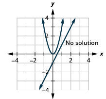 该图显示了在 x y 坐标平面上绘制的抛物线和直线。 平面的 x 轴从负 5 延伸到 5。 飞机的 y 轴从负 4 延伸到 4。 抛物线在 (0, 0) 处有一个顶点，向上打开。 这条线的斜率为 2，Y 截距为负 1。 抛物线和线不相交，因此系统没有解决方案。