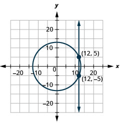 The figure shows a circle and line graphed on the x y coordinate plane. The x-axis of the plane runs from negative 20 to 20. The y-axis of the plane runs from negative 15 to 15. The circle has a center at (0, 0) and a radius of 13. The line is vertical. The circle and line intersect at the points (12, 5) and (12, negative 5), which are labeled. The solution of the system is (12, 5) and (12, negative 5)