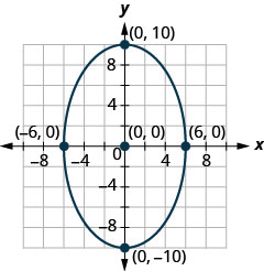 La figura muestra una elipse graficada en el plano de coordenadas x y. La elipse tiene un centro en (0, 0), un eje mayor vertical, vértices en (0, más o menos 10) y comvértices en (más o menos 6, 0).