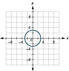 The figure shows a circle graphed on the x y coordinate plane. The x-axis of the plane runs from negative 10 to 10. The y-axis of the plane runs from negative 8 to 8. The parabola circle has a center at (0, 0) and a radius of 3.