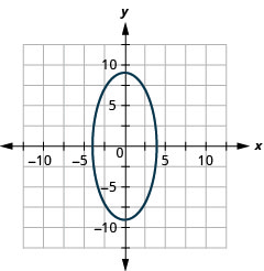 The figure shows an ellipse graphed on the x y coordinate plane. The x-axis of the plane runs from negative 14 to 14. The y-axis of the plane runs from negative 10 to 10. The ellipse has a center at (0, 0), a vertical major axis, vertices at (0, plus or minus 9) and co-vertices at (plus or minus 4, 0).