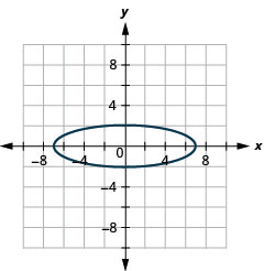 La figura muestra una elipse graficada en el plano de coordenadas x y. El eje x del plano va de negativo 10 a 10. El eje y del plano va de negativo 8 a 8. La elipse tiene un centro en (0, 0), un eje mayor horizontal, vértices en (más o menos 7, 0) y co-vértices en (0, más o menos 2).
