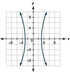 La figura muestra una hipérbola graficada en el plano de coordenadas x y. El eje x del plano va de negativo 10 a 10. El eje y del plano va de negativo 8 a 8. La hipérbola tiene un centro en (0, 0) y ramas que pasan por los vértices (más o menos 3, 0) y que se abren a izquierda y derecha.