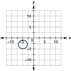 The figure shows a circle graphed on the x y coordinate plane. The x-axis of the plane runs from negative 14 to 14. The y-axis of the plane runs from negative 10 to 10. The circle has a center at (negative 5, negative 3) and a radius 2.