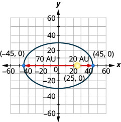 La figura muestra un modelo de una órbita elíptica alrededor del sol en el plano de coordenadas x y. La elipse tiene un centro en (0, 0), un eje mayor horizontal, vértices marcados en (más o menos 45, 0), el sol marcado como focos y etiquetado (25, 0), la distancia más cercana al que está el cometa del sol marcado como 20 A U, y lo más alejado un cometa está del sol marcado como 70 A U.