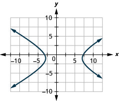 该图显示了在 x y 坐标平面上绘制的双曲线。 飞机的 x 轴从负 14 延伸到 14。 飞机的 y 轴从负 10 延伸到 10。 双曲线的中心位于 (2，负 1)，分支穿过左右打开的顶点（负 3，负 1）和（7，负 1）。