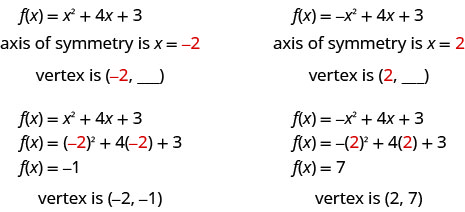 For the function f of x equals x squared plus 4 x plus 3, the axis of symmetry is x equals negative 2. The vertex is the point on the parabola with x-coordinate negative 2. Substitute x equals negative 2 into the function f of x equals x squared plus 4 x plus 3. F of x equals the square of negative 2 plus 4 times negative 2 plus 3, so f of x equals negative 1. The vertex is the point (negative 2, negative 1). For the function f of x equals negative x squared plus 4 x plus 3, the axis of symmetry is x equals 2. The vertex is the point on the parabola with x-coordinate 2. Substitute x equals 2 into the function f of x equals x squared plus 4 x plus 3. F of x equals 2 squared plus 4 times 2 plus 3, so f of x equals 7. The vertex is the point (2, 7).