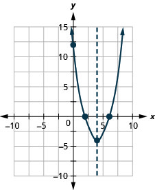 Esta figura muestra una parábola de apertura hacia arriba graficada en el plano de la coordenada x y. El eje x del plano va de negativo 10 a 10. El eje y del plano va de negativo 10 a 15. El eje de simetría, x es igual a 4, se grafica como una línea discontinua. La parábola tiene un vértice en (4, negativo 4). La intercepción y de la parábola es el punto (0, 12). Las intercepciones x de la parábola son los puntos (2, 0) y (6, 0).