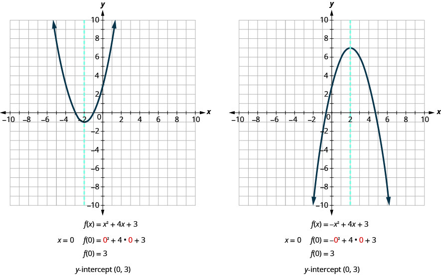 Esta imagen muestra 2 gráficas lado a lado. La gráfica de la izquierda muestra una parábola de apertura hacia arriba y una línea vertical discontinua graficada en el plano de la coordenada x y. El eje x del plano va de negativo 10 a 10. El eje y del plano va de negativo 10 a 10. La parábola tiene un vértice en (negativo 2, negativo 1) y pasa por los puntos (negativo 4, 3) y (0, 3). La línea vertical es un eje de simetría para la parábola, y pasa por el punto (negativo 2, 0). Tiene la ecuación x es igual a negativo 2. La ecuación de esta parábola es x cuadrado más 4 x más 3. Cuando x es igual a 0, f de 0 es igual a 0 al cuadrado más 4 veces 0 más 3. F de 0 es igual a 3. La intercepción y de la gráfica es el punto (0, 3). La gráfica de la derecha muestra una parábola de apertura hacia abajo y una línea vertical discontinua graficada en el plano de la coordenada x y. El eje x del plano va de negativo 10 a 10. El eje y del plano va de negativo 10 a 10. La parábola tiene un vértice en (2, 7) y pasa por los puntos (0, 3) y (4, 3). La línea vertical es un eje de simetría para la parábola y pasa por el punto (2, 0). Tiene la ecuación x es igual a 2. La ecuación de esta parábola es negativa x cuadrada más 4 x más 3. Cuando x es igual a 0, f de 0 es igual a 0 negativo al cuadrado más 4 veces 0 más 3. F de 0 es igual a 3. La intercepción y de la gráfica es el punto (0, 3).