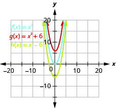 此图显示了 x y 坐标平面上的 3 个向上开启的抛物线。 中间曲线是 f of x 等于 x 平方且顶点为 (0, 0) 的图。 曲线上的其他点位于（负 1、1）和（1、1）。 左曲线已向左移动 2 个单位，右侧曲线已向右移动 2 个单位。