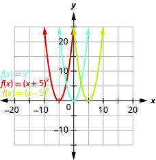 此图显示了 x y 坐标平面上的 3 个向上开启的抛物线。 中间曲线是 f of x 等于 x 平方且顶点为 (0, 0) 的图。 曲线上的其他点位于（负 1、1）和（1、1）。 左曲线已向左移动 5 个单位，右侧曲线已向右移动 5 个单位。