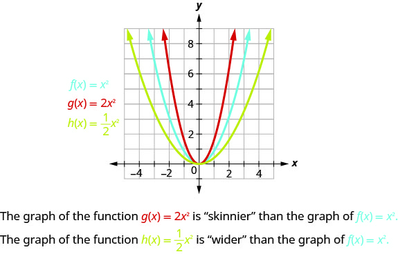 此图显示了 x y 坐标平面上的 3 个向上开启的抛物线。 一个是 x 的 f 等于 x 平方且顶点为 (0, 0) 的图。 曲线上的其他点位于（负 1、1）和（1、1）。 g of x 的较细曲线等于 x 正方形的 2 倍，顶点位于 (0,0)，其他点为（负 1，一半）和（1，一半）。 较宽的曲线，x 的 h 等于 x 平方的一半，顶点位于 (0,0)，其他点为（负 2、2）和（2,2）。