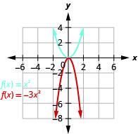 The graph shows the upward-opening parabola on the x y-coordinate plane of f of x equals x squared that has a vertex of (0, 0). Other points given on the curve are located at (negative 2, 4) (negative 1, 1), (1, 1), and (2,4). Also shown is a downward-opening parabola of f of x equals negative 3 times x squared. It has a vertex of (0,0) with other points at (negative 1, negative 3) and (1, negative 3)