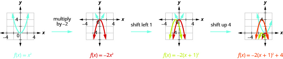第一张图显示了 x y 坐标平面上的 1 个向上开启的抛物线。 它是 x 的 f 等于 x 平方的图，其顶点为 (0, 0)。 曲线上的其他点位于（负 1、1）和（1、1）。 通过乘以负 2，移动到下一个图表，显示 x 的原始 f 等于 x 的平方，而 f of x 的新更纤细和翻转的图形等于负 2 x 的平方。 通过将 f of x 等于负 2 乘以 x 平方向左 1 的图形，我们移动到下一张图，该图显示 x 的原始 f 等于 x 的平方，x 的 f 等于负 2 x 的平方，然后另一条曲线向左移动 1 个单位，生成 x 的 f 等于 x 加 1 平方的负数。 通过移动 x 的 f 等于负 2 乘以 x 加 1 的数量向上 4，我们移动到最终的图形，该图显示 x 的原始 f 等于 x 的平方，x 的 f 等于负 2 x 的平方，x 的 f 等于负 2 乘以 x 的数量加 1 的平方，然后另一条曲线向上移动 4 以产生 x 的 f等于负 2 乘以 x 的数量加 1 平方加 4。