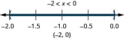 负 2 小于 x，后者小于 0。 在数字线上，负 2 处有一个空圆，0 处有一个空圆，负数 2 和 0 之间有阴影。 间隔表示法为负 2，括号内为 0。