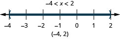 负 4 小于 x，后者小于 2。 在数字线上，负数 4 处有一个空圆，在 2 处有一个空圆，负数 4 和 2 之间有一个阴影。 间隔表示法为负数 4，括号内为 2。