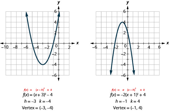 第一张图显示了 x y 坐标平面上向上开口的抛物线，其顶点为（负 3，负 4），其他点为（0，负 5）和（0，负 1）。 在图表下方，它显示了抛物线的标准形式，x 的 f 等于数量 x 减去 h 平方加 k，x 的抛物线 f 等于 x 加 3 平方减去 4 的数量，其中 h 等于负 3，k 等于负 4。 第二张图显示了 x y 坐标平面上向下开口的抛物线，顶点为（负 1, 4），其他点为 (0,2) 和（负 2,2）。 在图表下方，它显示了抛物线的标准形式，x 的 f 等于 a 乘以数量 x 减去 h 平方加 k，x 的抛物线 f 等于负 2 乘以 x 加 1 平方加 4 的数量，其中 h 等于负 1，k 等于 4。