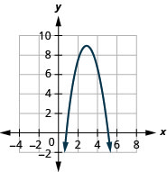 此图显示了 x y 坐标平面上向下打开的抛物线，其顶点为 (3, 9)，其他点为 (1, 1) 和 (5, 1)。