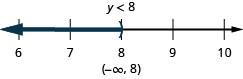 解是 y 小于 8。 数字行上的解在 8 处有一个右括号，左边是阴影。 区间表示法中的解是圆括号内的负无穷大到 8。