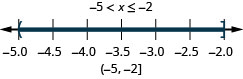 负 5 小于 x，后者小于或等于 2。 在数字线上，负 5 处有一个空圆，负数 2 处有一个封闭的圆，负数 5 和负 2 之间有一个阴影。 在圆括号和方括号中，间隔表示法为负 5 和负 2。
