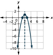 显示的图形是一个朝下的抛物线，具有顶点 (2, 1) 和 x 截距 (1, 0) 和 (3, 0)。 显示了对称轴，x 等于 2。