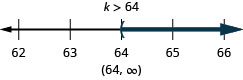 解是 k 大于 64。 数字行上的解在 64 处有一个左括号，右边是阴影。 区间表示法中的解是圆括号内的 64 到无穷大。