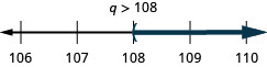 解是 q 大于 108。 数字行上的解在 108 处有一个左括号，右边是阴影。 区间表示法中的解是圆括号内的 108 到无穷大。