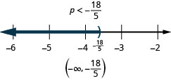 The solution is p is less than eighteen fifths. The solution on a number line has a right parenthesis at eighteen fifths with shading to the left. The solution in interval notation negative infinity to eighteen fifths within parentheses.